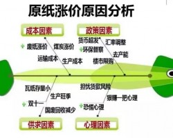 紙箱價格仍將維持補漲態勢