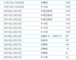 玖龍、山鷹、浙江一大批知名紙廠相繼停機