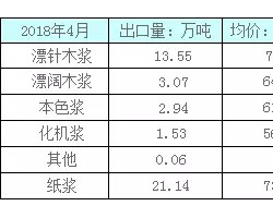 4月俄羅斯出口中國紙漿量增加