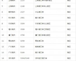 海關公布18個限定固體廢物進口口岸