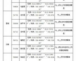 生態環境部通報2018年8月京津冀及周邊地區“2+26”城市預警網格名單